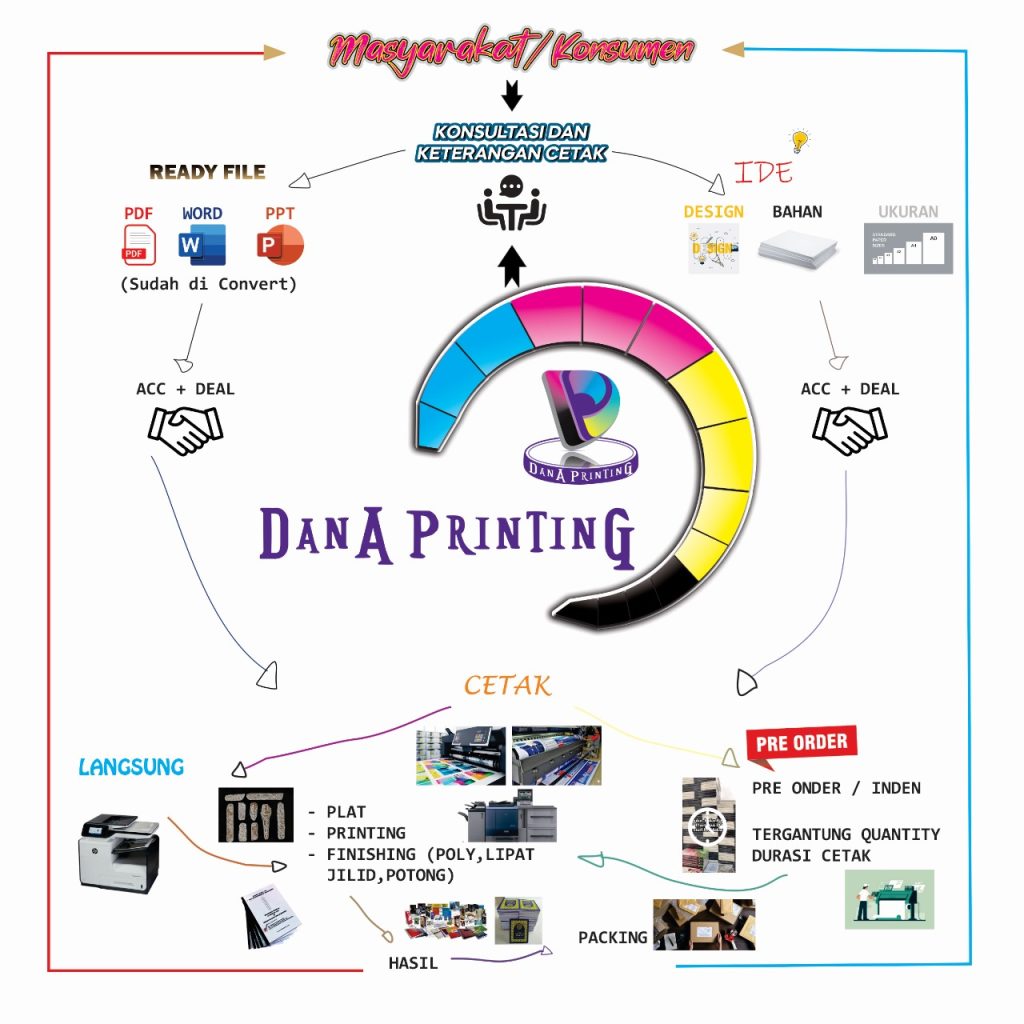 Prosedur Cetak Prosedur Cetak Dana Printing